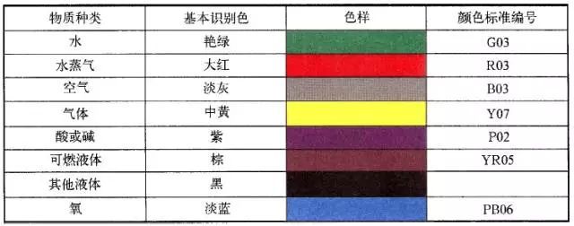 工业管道的基本识别色、识别符号和安全标识